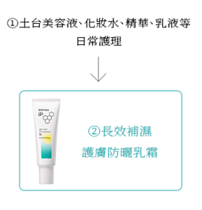 ① 土台美容液、化妝水、精華、乳液等 日常護理 ② 長效補濕 護膚防曬乳霜