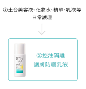 ① 土台美容液、化妝水、精華、乳液等 日常護理 ② 控油隔離 護膚防曬乳液