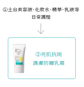 ① 土台美容液、化妝水、精華、乳液等 日常護理 ② 亮肌抗斑 護膚防曬乳霜