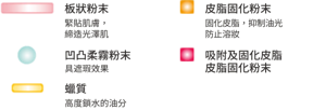 板狀粉末 緊貼肌膚， 締造富光澤感的妝效　蠟質 高度鎖水的油分　凹凸柔霧 粉末 具遮瑕效果　皮脂固化粉末 固化皮脂，抑制油光 防止溶妝　吸附及固化皮脂 皮脂固化粉末