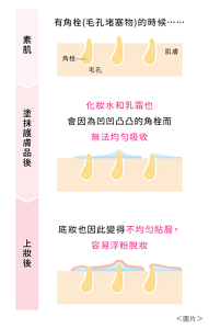 素肌 有角栓(毛孔堵塞物)的時候⋯⋯　塗抹護膚品後化妝水和乳霜也 會因為凹凹凸凸的角栓而 無法均勻吸收　上妝後 底妝也因此變得不均勻貼服， 容易浮粉脫妝