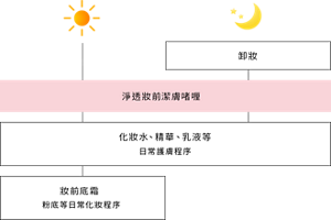 卸妝　淨透妝前潔膚啫喱　化妝水、精華、乳液等 日常護膚程序　妝前底霜 粉底等日常化妝程序