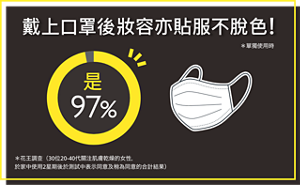 戴上口罩後妝容亦貼服不脫色!