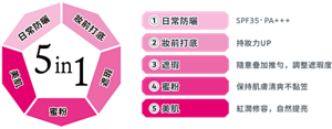 ① 日常防曬 SPF35・PA+++ ② 妝前打底 持妝力UP ③ 遮瑕 隨意疊加推勻，調整遮瑕度 ④ 蜜粉 保持肌膚清爽不黏笠 ⑤ 美肌 紅潤剔透，自然提亮