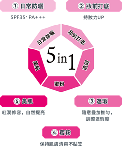 ① 日常防曬 SPF35・PA+++ ② 妝前打底 持妝力UP ③ 遮瑕 隨意疊加推勻，調整遮瑕度 ④ 蜜粉 保持肌膚清爽不黏笠 ⑤ 美肌 紅潤剔透，自然提亮