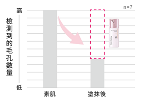 檢測到的毛孔數量 素肌 塗抹後