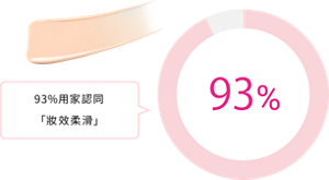 93%用家認同 「妝效柔滑」