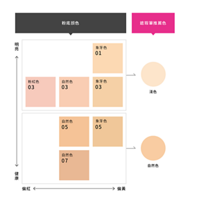 粉底顔色 明亮  健康 偏紅 偏　黃象牙色01 粉紅色03 自然色03 象牙色03 自然色05 象牙色05 自然色07　遮瑕筆推薦色 淺色 自然色