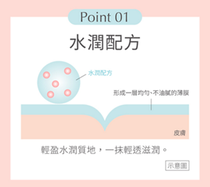 Point 01 水潤配方 水潤配方 形成一層均勻、不油膩的薄膜 皮膚 輕盈水潤質地，一抹輕透滋潤。示意圖