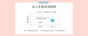 Point 02 注入多重保濕精華 6小時後，角質層的水分含量 添加「羅漢柏枝精華」，提升角質層含水量，6小時持續水潤