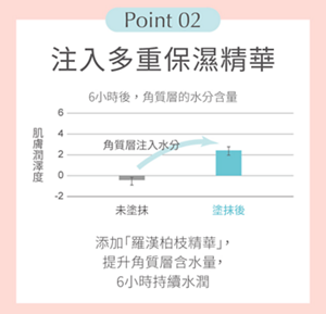 Point 02 注入多重保濕精華 6小時後，角質層的水分含量 添加「羅漢柏枝精華」，提升角質層含水量，6小時持續水潤