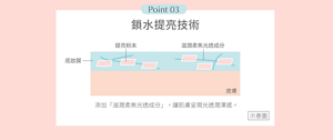 Point 03 鎖水提亮技術 底妝膜 提亮粉末 滋潤柔焦光透成分 添加「滋潤柔焦光透成分」，讓肌膚呈現光透潤澤感。示意圖