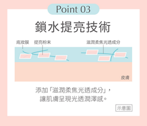 Point 03 鎖水提亮技術 底妝膜 提亮粉末 滋潤柔焦光透成分 添加「滋潤柔焦光透成分」，讓肌膚呈現光透潤澤感。示意圖