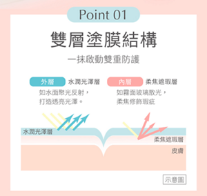 Point 01 雙層塗膜結構 一抹啟動雙重防護 外層 水潤光澤層 內層 柔焦遮瑕層