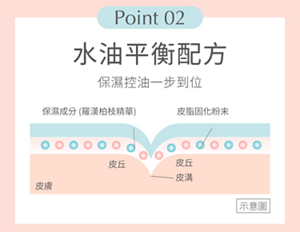 Point 02 水油平衡配方 保濕控油一步到位 保濕成分（羅漢柏枝精華） 皮脂固化粉末