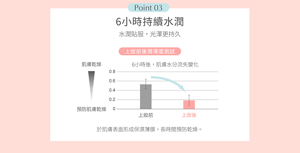 Point 03 6小時持續水潤 水潤貼服，光澤更持久 上妝前後潤澤度測試 於肌膚表面形成保濕薄膜，長時間預防乾燥。