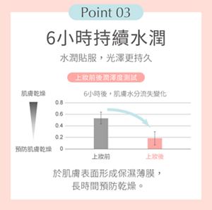 Point 03 6小時持續水潤 水潤貼服，光澤更持久 上妝前後潤澤度測試 於肌膚表面形成保濕薄膜，長時間預防乾燥。