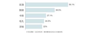 出油 56.1%　脫妝 38.5%　卡粉 27.1%　毛孔 24.5%　浮粉 22%　＊花王調查，2023年8月，樣本數為642位15-69歲女性