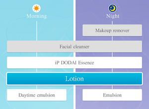 Recommended skin care routine