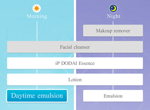 Recommended skin care routine