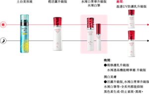 step1 ip土台美容液　step2 甦活露升級版　step3 晨間：水澪白菁華升級版 盈透UV防護乳升級版 晚間：煥瑕修護乳升級版 水澪透高機能精華霜 升級版