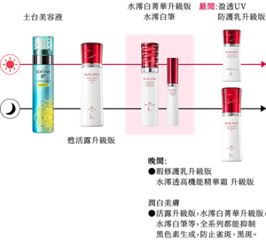 step1 ip土台美容液　step2 甦活露升級版　step3 晨間：水澪白菁華升級版 盈透UV防護乳升級版 晚間：煥瑕修護乳升級版 水澪透高機能精華霜 升級版