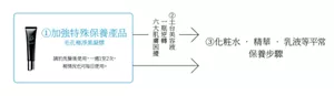 ①加強特殊保養產品 毛孔極淨黑凝膠 請於洗臉後使用，一週1至2次，視情況也可每日使用。 ②土台美容液 一瓶逆轉六大肌膚困擾 ③化粧水 ‧ 精華 ‧ 乳液等平常保養步驟
