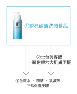 ①瞬亮碳酸洗顏慕絲 ②土台美容液 一瓶逆轉六大肌膚困擾 ③化粧水 ‧ 精華 ‧ 乳液等平常保養步驟