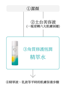 ①潔顏 ②土台美容液 (一瓶逆轉六大肌膚困擾) ③角質修護恆潤精萃水 ④精華液、乳液等平時的肌膚保養步驟