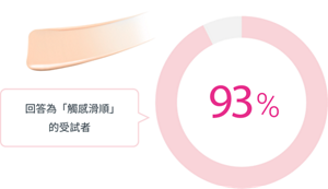 回答為「觸感滑順」的受試者 93%