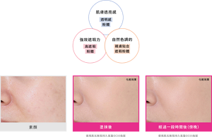 展示氣墊粉底的妝效說明圖。結合透明感粉體，強效遮瑕粉體及親膚貼合的自然色調遮瑕粉體，呈現肌膚透亮感。下方對比素顏，上妝後及經過一段時間後（傍晚）的妝效變化。