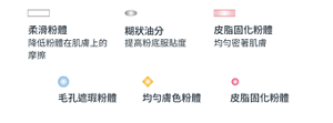 柔滑粉體 降低粉體在肌膚上的摩擦　糊狀油分 提高粉底服貼度　皮脂固化粉體 均勻密著肌膚　毛孔遮瑕粉體　均勻膚色粉體　皮脂固化粉體