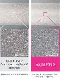 40倍放大示意圖 Fine Fit Powder Foundation Long Keep SP (舊版粉餅) 粉體服貼度較低，出現浮粉狀況　40倍放大示意圖 煥光輕透零瑕粉餅 粉體不結塊，也不會造成浮粉 均勻密著，平整一致