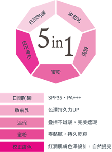 5in1　日間防曬 SPF35・PA+++　妝前乳 色澤持久力UP　遮瑕 疊擦不斑駁，完美遮瑕　蜜粉 零黏膩，持久乾爽　校正膚色 紅潤肌膚色澤設計，自然提亮