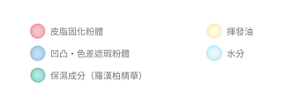 皮脂固化粉體　揮發油　凹凸・色差遮瑕粉體　保濕成分（羅漢柏精華）　水分