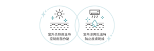 室外炎熱高溫時 控制皮脂分泌　室內涼爽低溫時防止皮膚乾燥　圖
