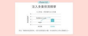 Point 02 注入多重保濕精華 6小時後，角質層的水分含量提升。添加「羅漢柏枝提取物」，提升角質層含水量，有效維持6小時水潤續航力。