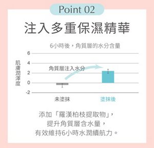 Point 02 注入多重保濕精華 6小時後，角質層的水分含量提升。添加「羅漢柏枝提取物」，提升角質層含水量，有效維持6小時水潤續航力。