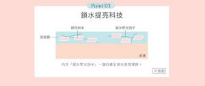 Point 03 鎖水提亮科技 底粧膜、提亮粉末、凝水聚光因子。內含「凝水聚光因子」，讓肌膚呈現光透潤澤感。