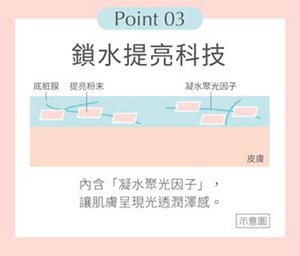 Point 03 鎖水提亮科技 底粧膜、提亮粉末、凝水聚光因子。內含「凝水聚光因子」，讓肌膚呈現光透潤澤感。
