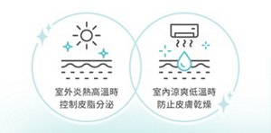 室外炎熱高溫時 控制皮脂分泌；室內涼爽低溫時 防止皮膚乾燥