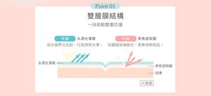 Point 01 雙層膜結構 一抹啟動雙重防護 外層 水潤光澤層；內層 柔焦遮瑕層