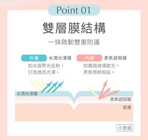 Point 01 雙層膜結構 一抹啟動雙重防護 外層 水潤光澤層；內層 柔焦遮瑕層