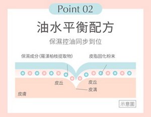 Point 02 油水平衡配方 保濕控油同步到位 保濕成分（羅漢柏枝提取物） 皮脂固化粉末