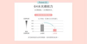 Point 03 6H水光續航力 水潤服貼，光澤更持久 上粧前後潤澤度測試 於肌膚表面形成保濕薄膜，長時間預防乾燥。
