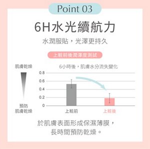Point 03 6H水光續航力 水潤服貼，光澤更持久 上粧前後潤澤度測試 於肌膚表面形成保濕薄膜，長時間預防乾燥。