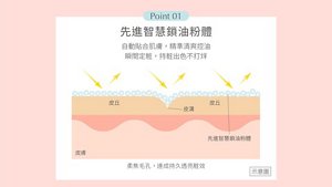 Point 01 先進智慧鎖油粉體 自動貼合肌膚，精準清爽控油 瞬間定粧，持粧出色不打烊 柔焦毛孔，達成持久透亮粧效