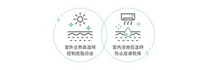 室外炎熱高溫時 控制皮脂分泌　室內涼爽低溫時防止皮膚乾燥　圖