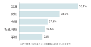出油 56.1%　脫粧 38.5%　卡粉 27.1%　毛孔明顯 24.5%　浮粉 22%　*花王調查，2023年8月，樣本數為642位15-69歲女性