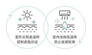 室外炎熱高溫時 控制皮脂分泌　室內涼爽低溫時防止皮膚乾燥　圖